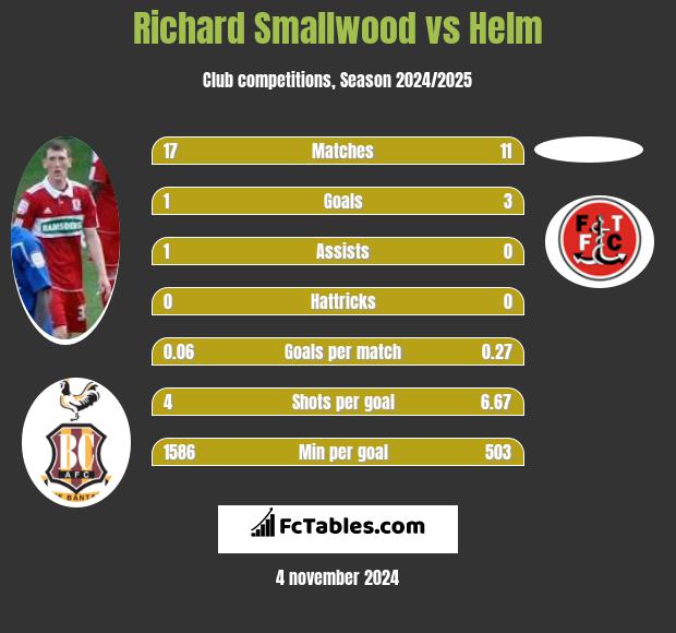 Richard Smallwood vs Helm h2h player stats