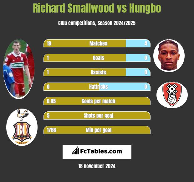 Richard Smallwood vs Hungbo h2h player stats