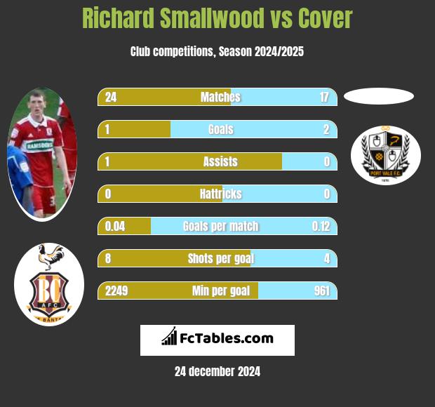 Richard Smallwood vs Cover h2h player stats