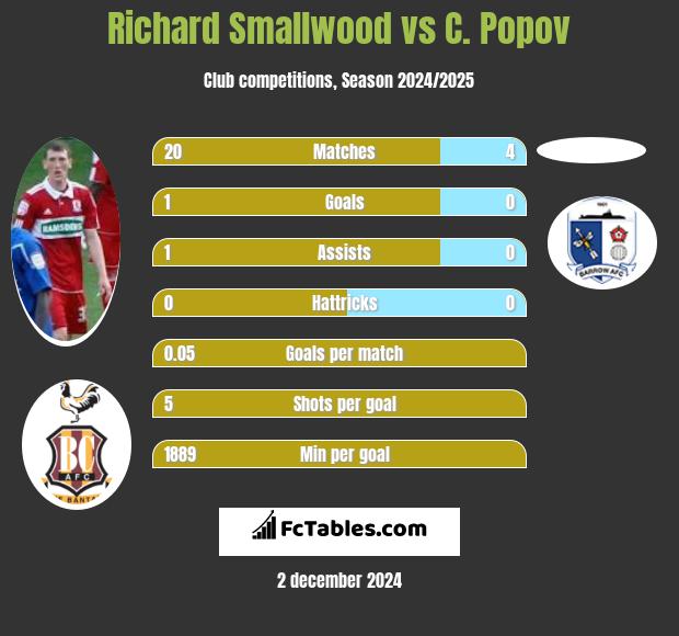 Richard Smallwood vs C. Popov h2h player stats