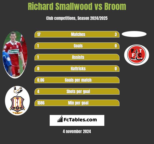 Richard Smallwood vs Broom h2h player stats