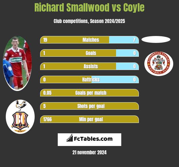 Richard Smallwood vs Coyle h2h player stats