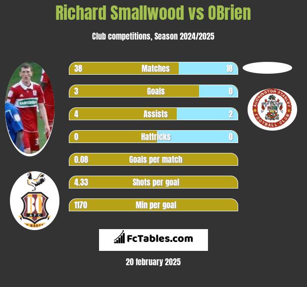 Richard Smallwood vs OBrien h2h player stats