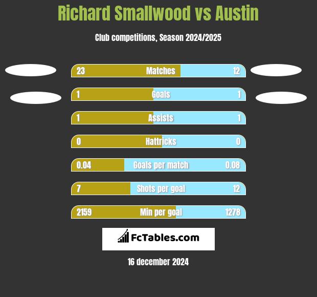 Richard Smallwood vs Austin h2h player stats