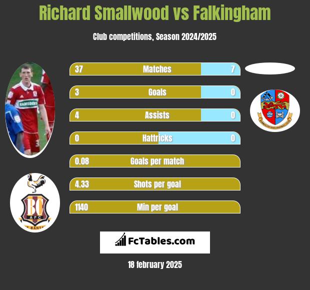 Richard Smallwood vs Falkingham h2h player stats