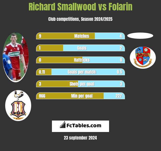 Richard Smallwood vs Folarin h2h player stats