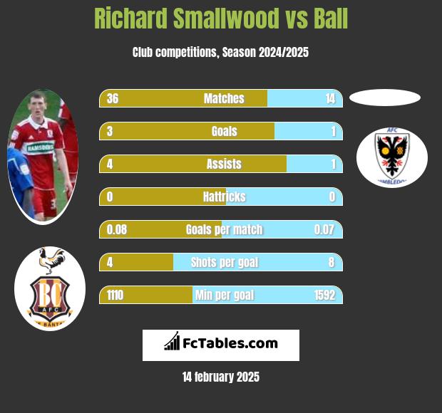 Richard Smallwood vs Ball h2h player stats