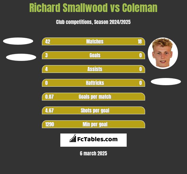 Richard Smallwood vs Coleman h2h player stats