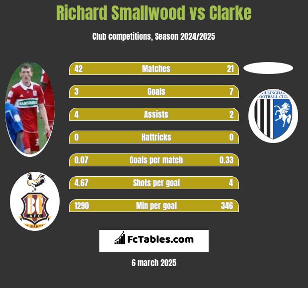 Richard Smallwood vs Clarke h2h player stats