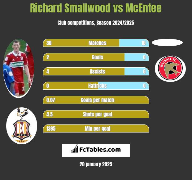 Richard Smallwood vs McEntee h2h player stats