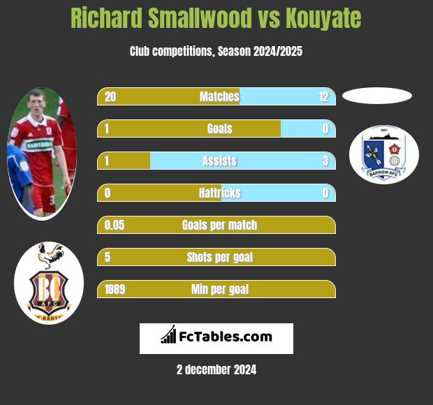 Richard Smallwood vs Kouyate h2h player stats