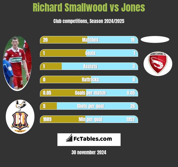 Richard Smallwood vs Jones h2h player stats