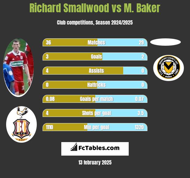 Richard Smallwood vs M. Baker h2h player stats