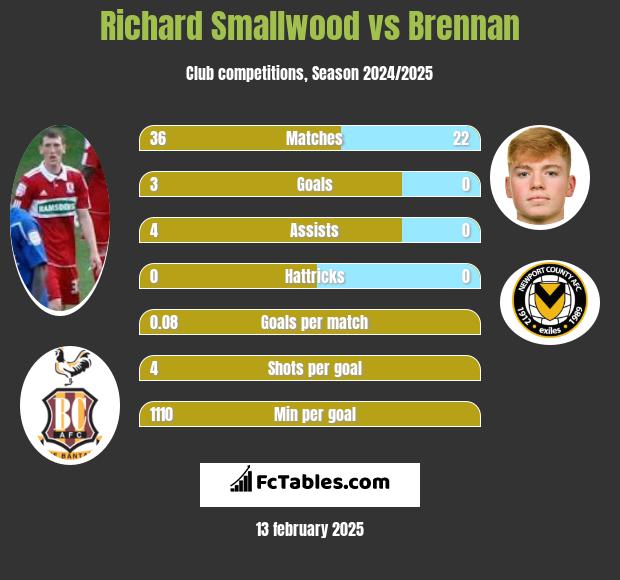 Richard Smallwood vs Brennan h2h player stats