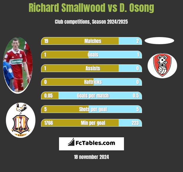 Richard Smallwood vs D. Osong h2h player stats