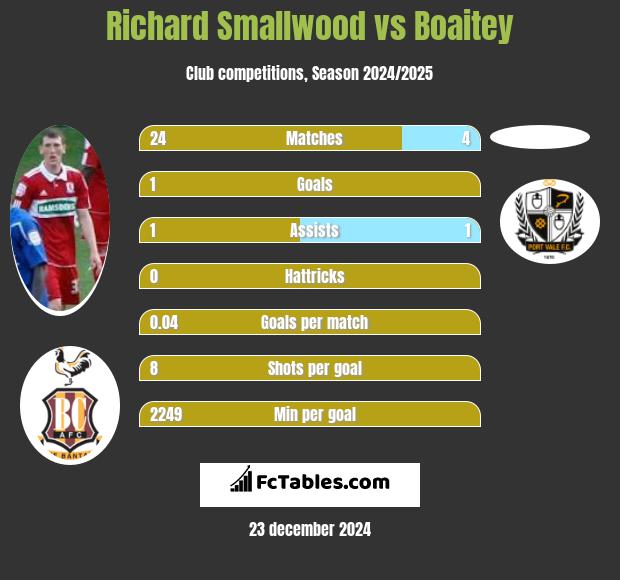 Richard Smallwood vs Boaitey h2h player stats