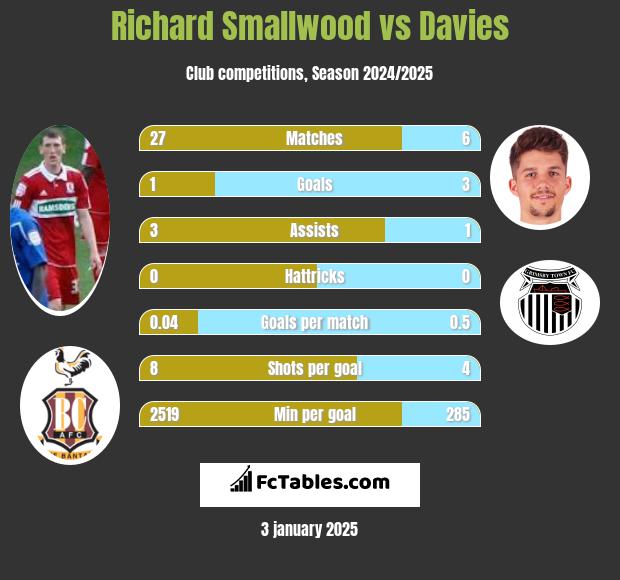 Richard Smallwood vs Davies h2h player stats