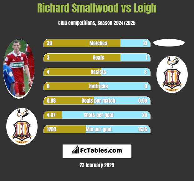 Richard Smallwood vs Leigh h2h player stats