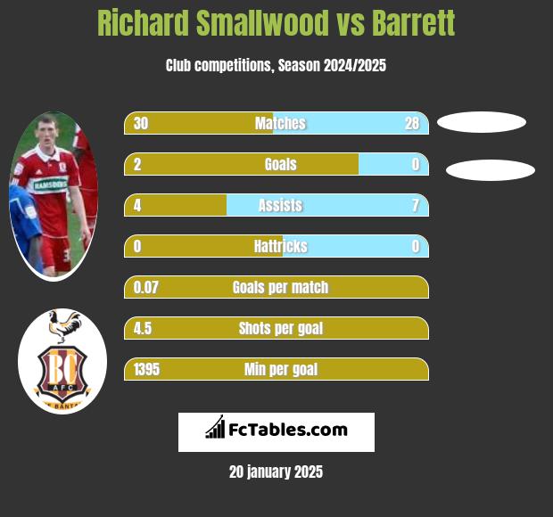 Richard Smallwood vs Barrett h2h player stats