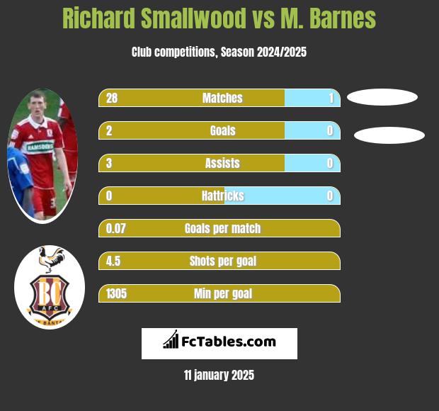 Richard Smallwood vs M. Barnes h2h player stats