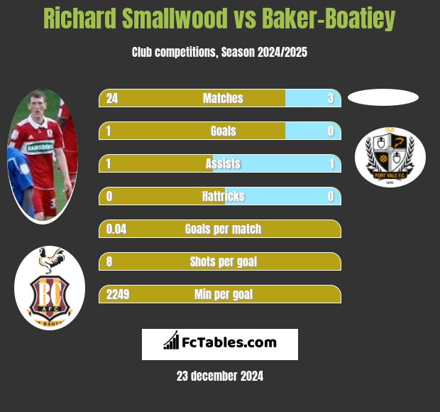 Richard Smallwood vs Baker-Boatiey h2h player stats