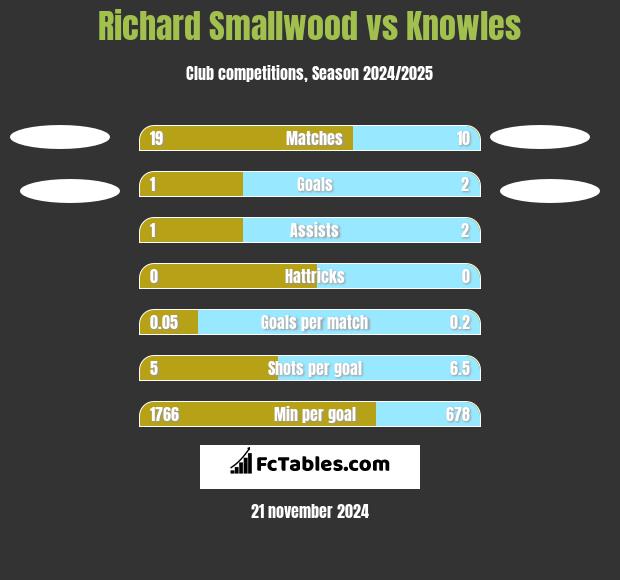 Richard Smallwood vs Knowles h2h player stats