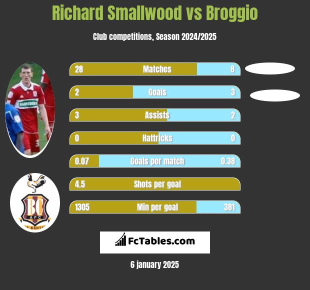 Richard Smallwood vs Broggio h2h player stats