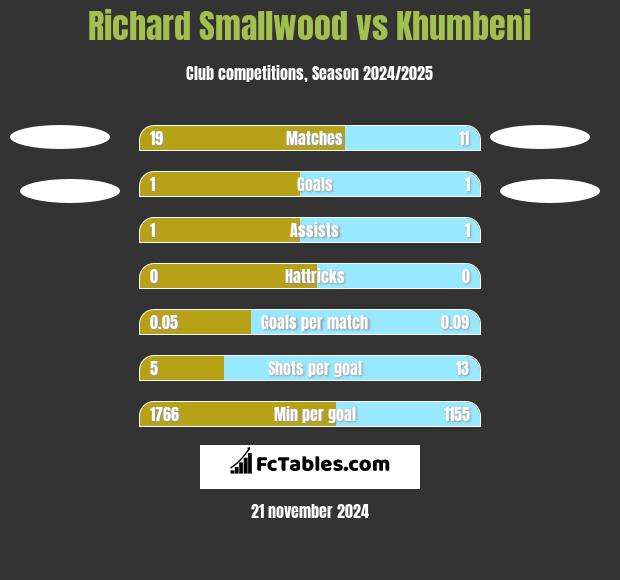 Richard Smallwood vs Khumbeni h2h player stats