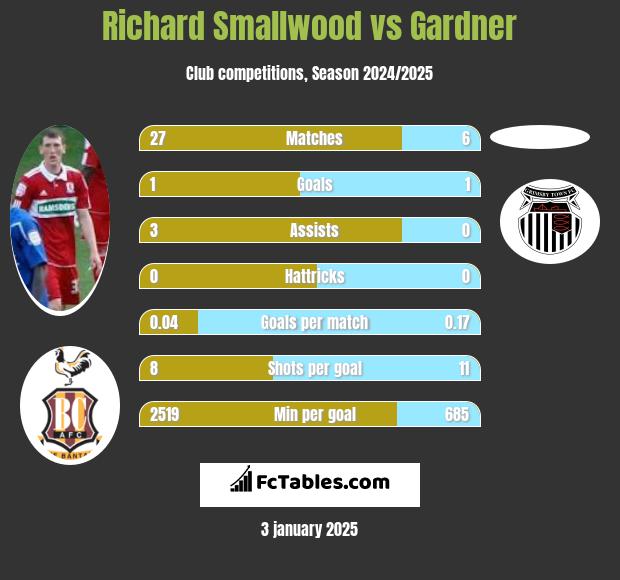 Richard Smallwood vs Gardner h2h player stats