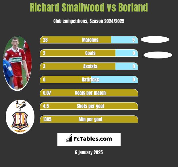 Richard Smallwood vs Borland h2h player stats