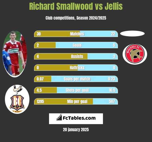 Richard Smallwood vs Jellis h2h player stats