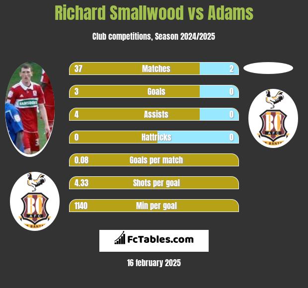 Richard Smallwood vs Adams h2h player stats