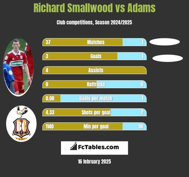 Richard Smallwood vs Adams h2h player stats