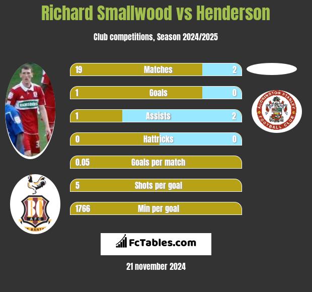 Richard Smallwood vs Henderson h2h player stats