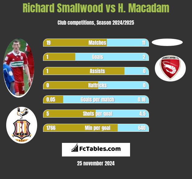 Richard Smallwood vs H. Macadam h2h player stats