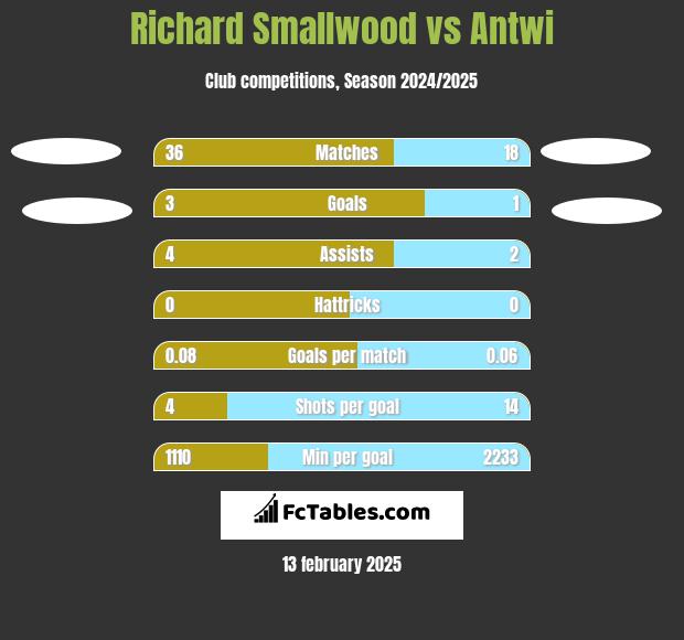 Richard Smallwood vs Antwi h2h player stats