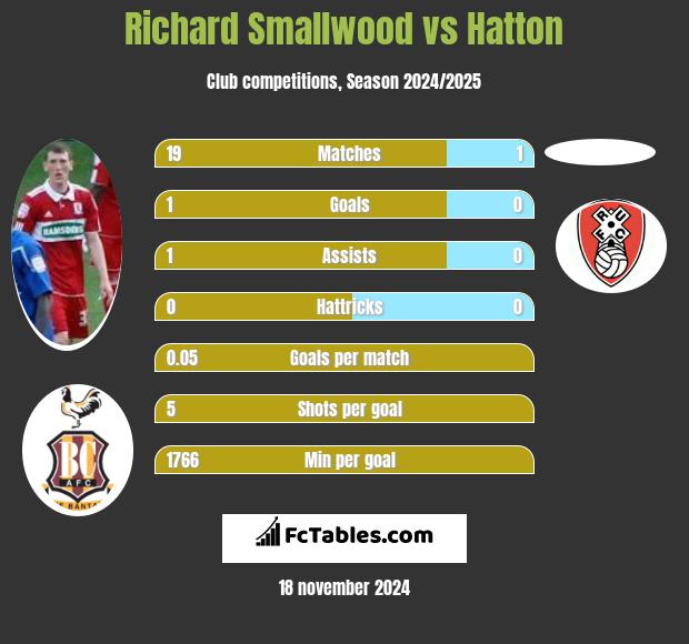 Richard Smallwood vs Hatton h2h player stats