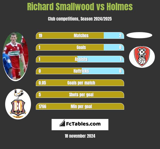 Richard Smallwood vs Holmes h2h player stats