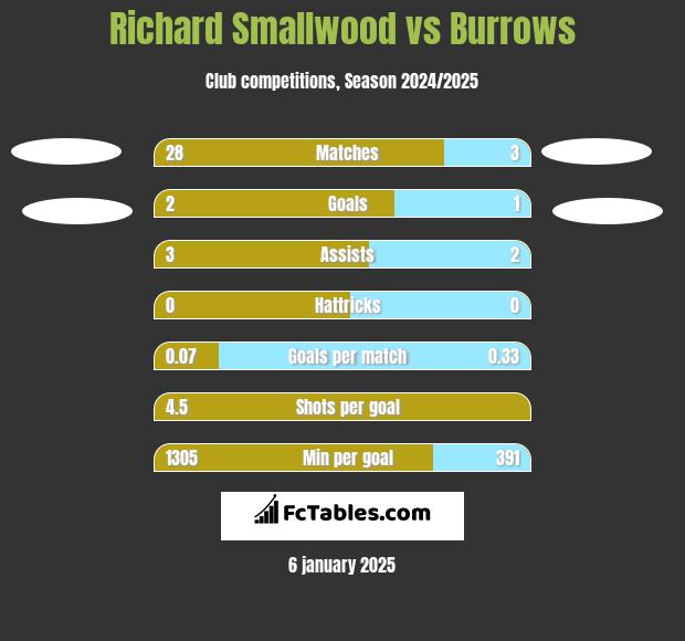 Richard Smallwood vs Burrows h2h player stats