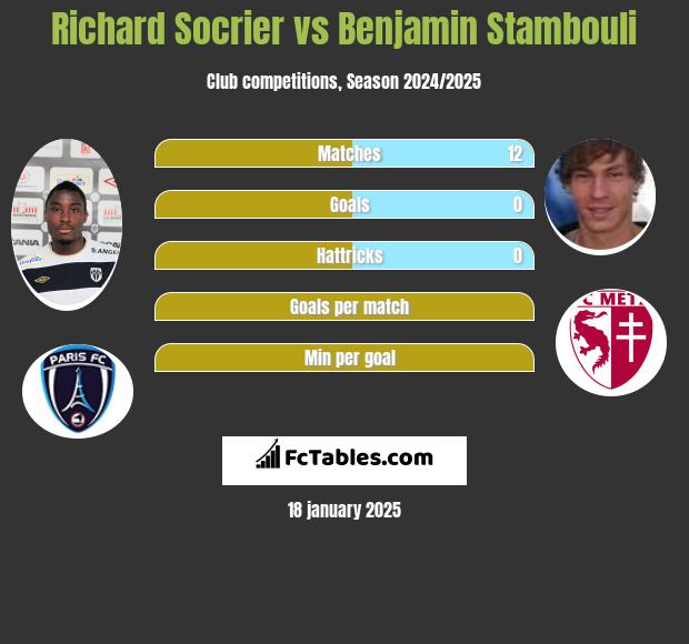 Richard Socrier vs Benjamin Stambouli h2h player stats