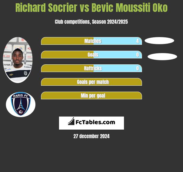 Richard Socrier vs Bevic Moussiti Oko h2h player stats