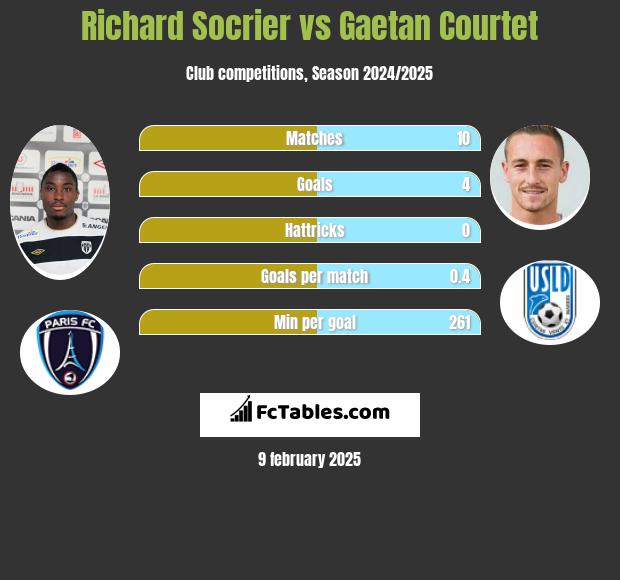 Richard Socrier vs Gaetan Courtet h2h player stats