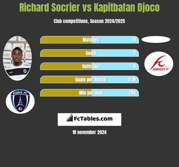 Richard Socrier vs Kapitbafan Djoco h2h player stats