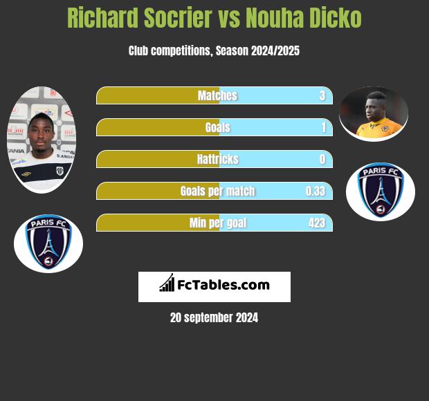 Richard Socrier vs Nouha Dicko h2h player stats