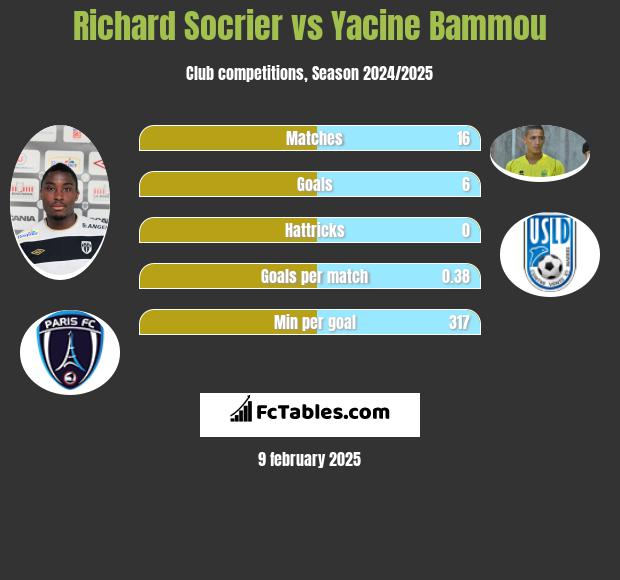 Richard Socrier vs Yacine Bammou h2h player stats