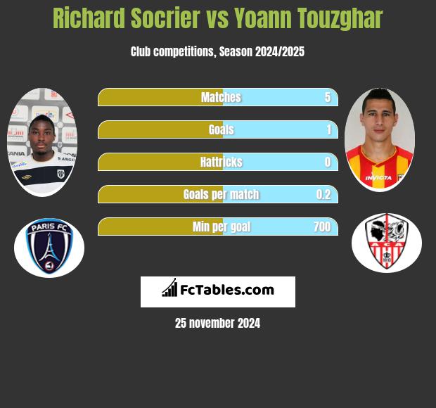 Richard Socrier vs Yoann Touzghar h2h player stats