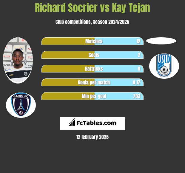 Richard Socrier vs Kay Tejan h2h player stats