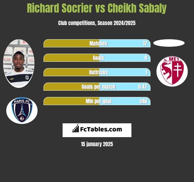 Richard Socrier vs Cheikh Sabaly h2h player stats