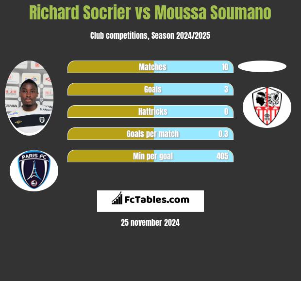 Richard Socrier vs Moussa Soumano h2h player stats