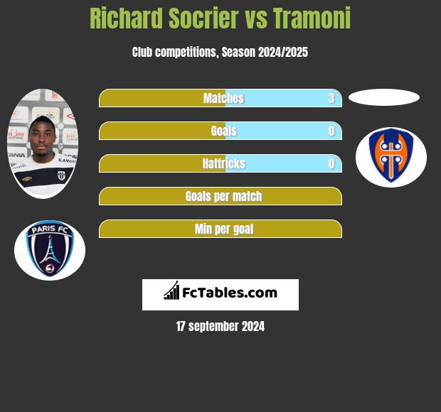 Richard Socrier vs Tramoni h2h player stats